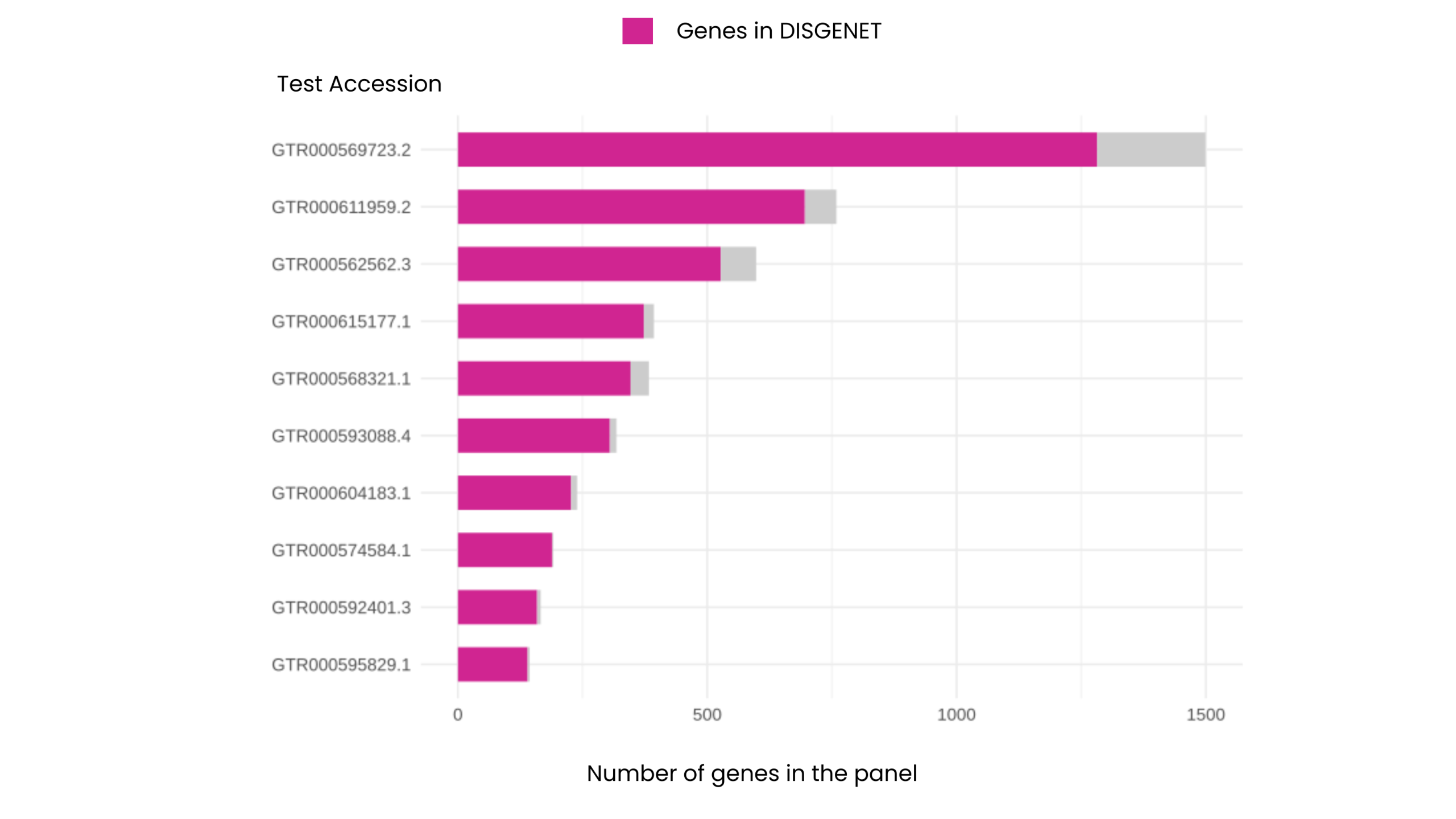 Bar chart showing epilepsy gene panel overlap in DISGENET, with approximately 93% of genes from each clinical panel represented in the database, illustrating strong evidence integration across epilepsy genetics studies.