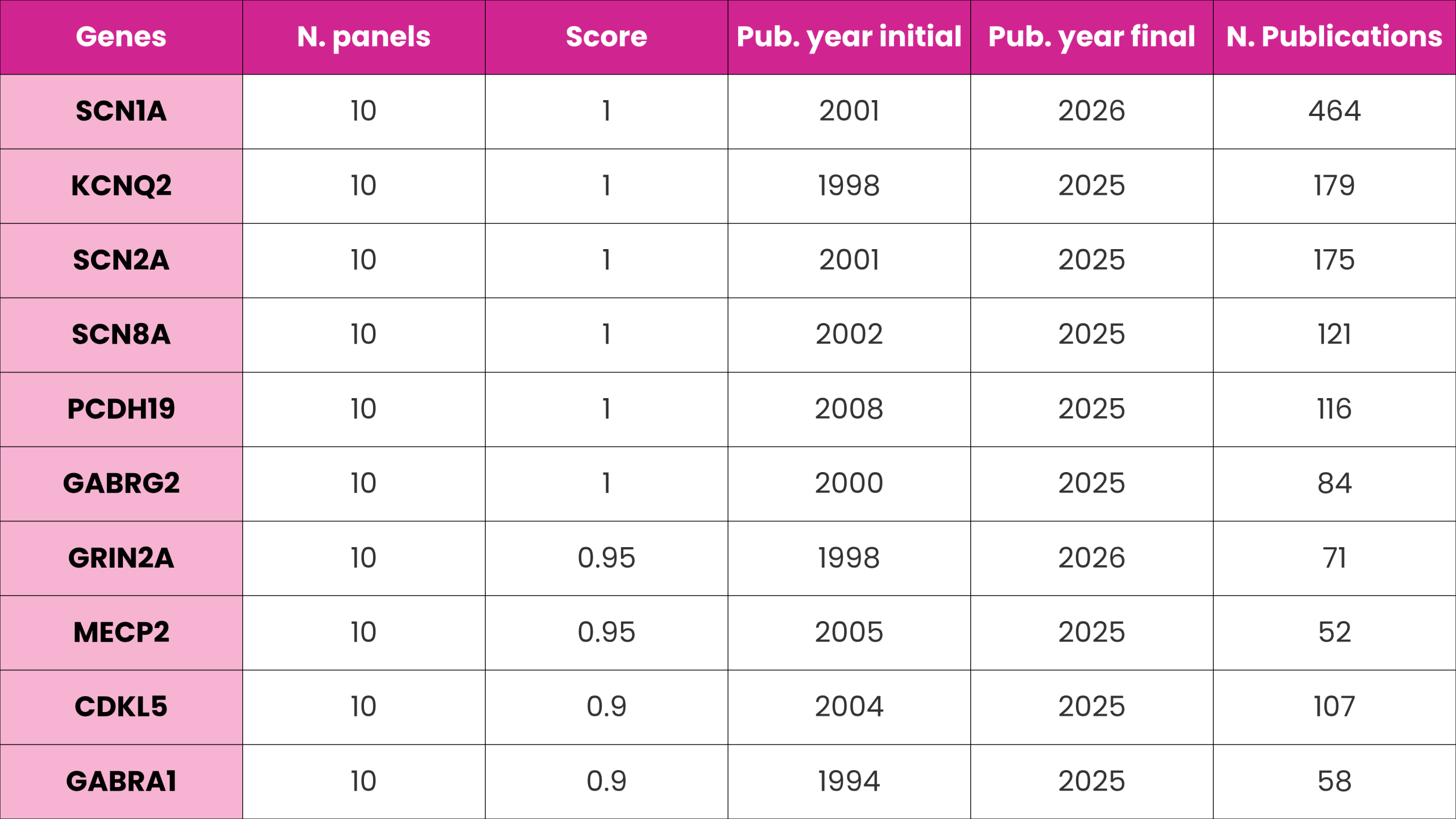 Table showing the top 10 epilepsy-associated genes across 10 clinical panels — including SCN1A, KCNQ2, SCN2A, SCN8A, and GABRA1 — with corresponding DISGENET annotations, publication years, and evidence scores.
