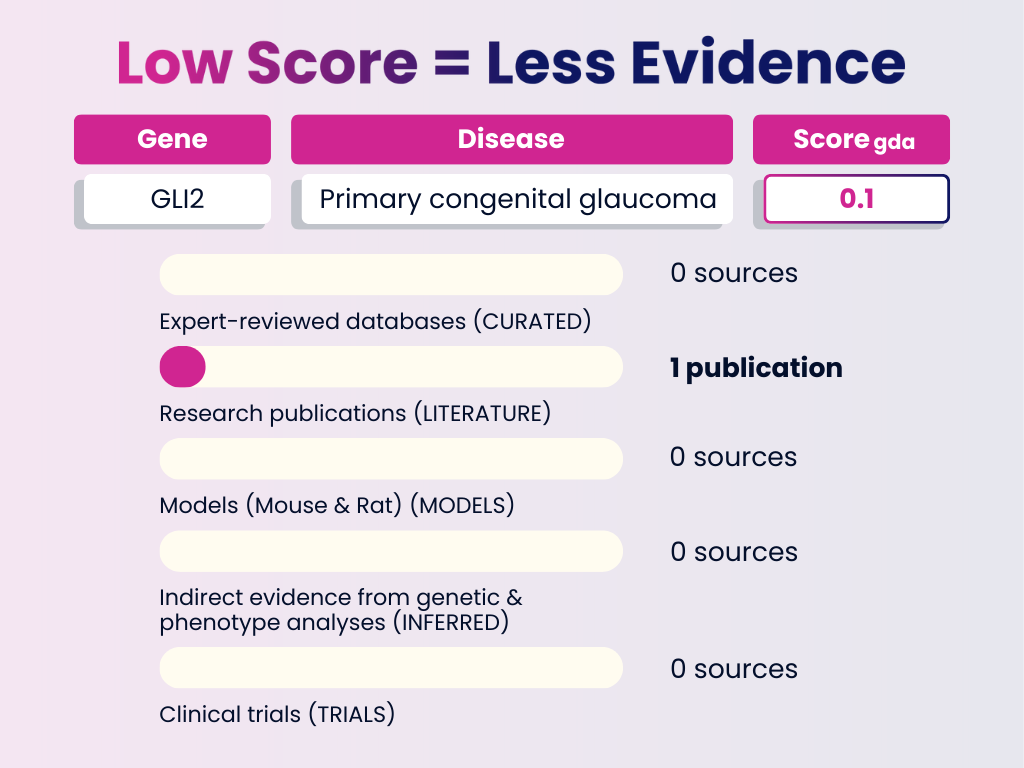 Visualization of a low DISGENET GDA Score example for the gene GLI2 associated with primary congenital glaucoma. Shows a GDA score of 0.1 supported only by 1 publication, with no curated database sources, no model evidence, no inferred evidence, and no clinical trials.