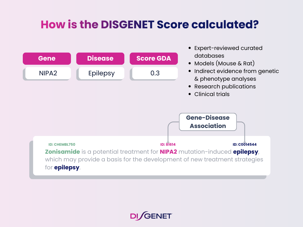 Diagram showing how the DISGENET GDA score is calculated, using the NIPA2–epilepsy association with a score of 0.3 and listing evidence sources such as curated databases, models, inferred analyses, publications, and clinical trials.