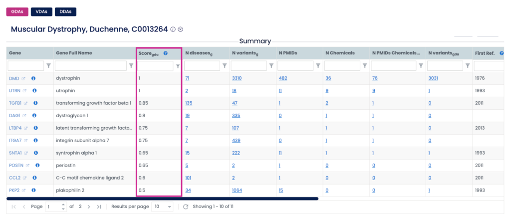 Screenshot of the DISGENET GDA summary table for Duchenne muscular dystrophy with the ScoreGDA column highlighted, showing gene names, full names, scores, and evidence counts.
