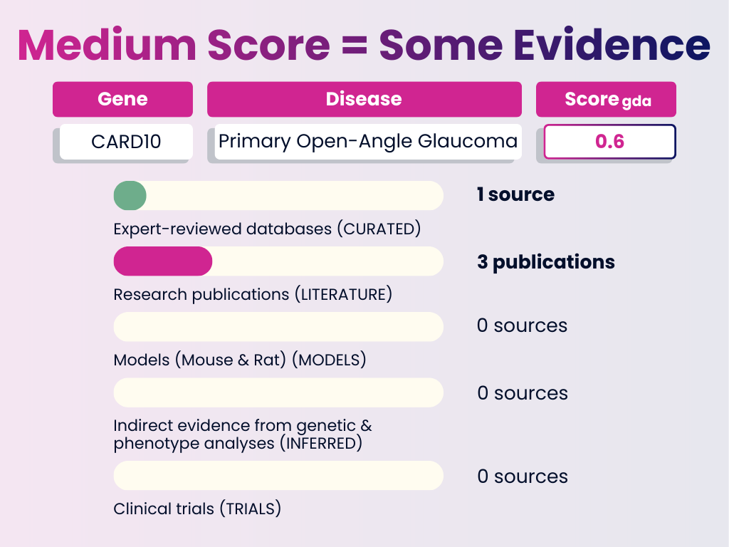 Medium-evidence DISGENET example showing CARD10 associated with primary open-angle glaucoma, with a GDA score of 0.6 supported by 1 curated source and 3 publications.