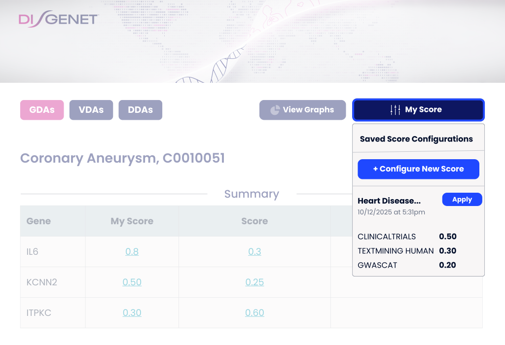 DISGENET interface showing the My Score panel with saved score configurations, including source weights for ClinicalTrials, TextMining Human, and GWAS Catalog, and a table of genes with My Score values.