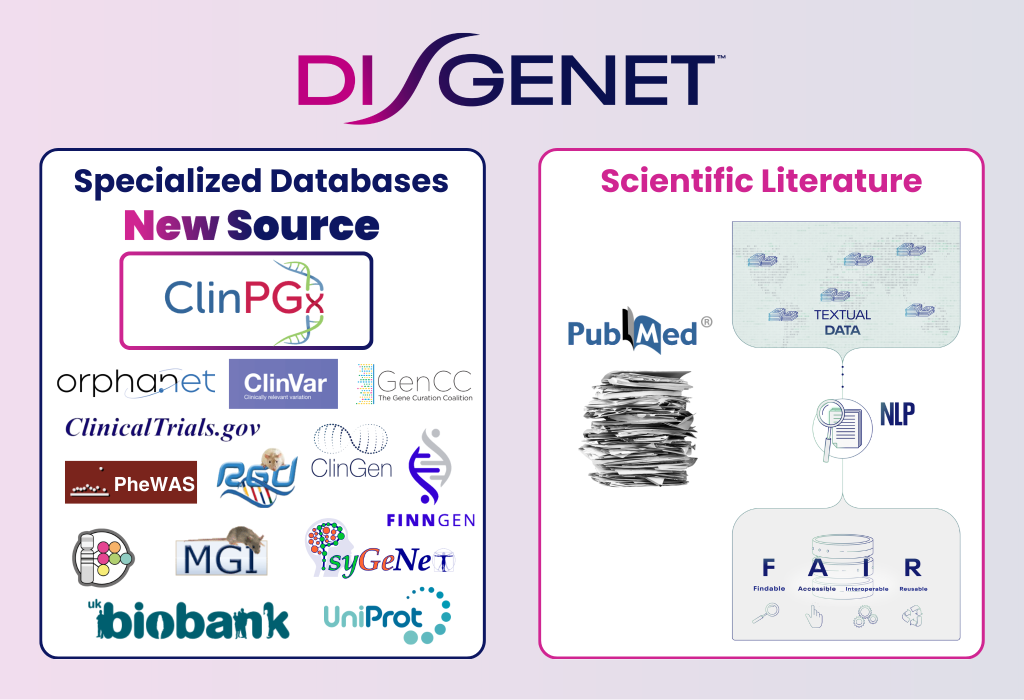 DISGENET graphic highlighting ClinPGX as a new curated data source alongside other specialized databases and scientific literature sources such as PubMed, UniProt, ClinVar, and UK Biobank