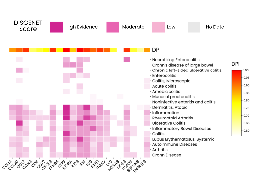 Heatmap showing DISGENET evidence scores for multiple genes across inflammatory and autoimmune diseases, including various forms of colitis, Crohn’s disease, IBD, and ulcerative colitis. Color scale indicates high, moderate, low, or no evidence, with DPI values shown on a separate gradient.