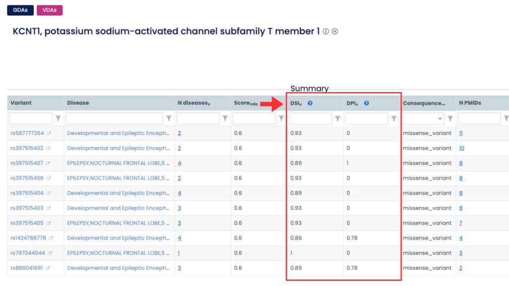 DISGENET results table for the KCNT1 gene showing variant–disease associations, with Disease Specificity Index (DSI) and Disease Pleiotropy Index (DPI) columns highlighted in the summary view.