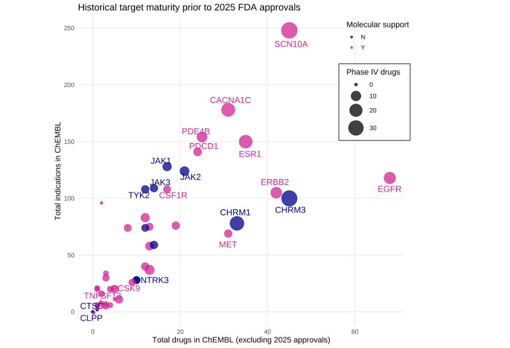 The image shows a graph comparing total indications in ChEMBL and total drugs in ChEMBL (excluding 2025 approvals) for the 2025 FRA-approved drugs.