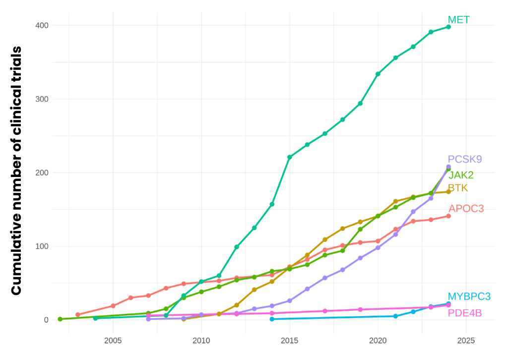 The image compares the cumulative number of clinical trials with passing years for certain FDA drug target approvals from 2025.