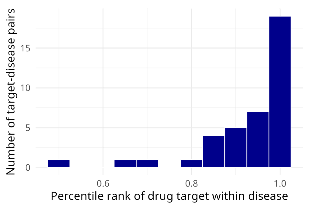 The image is a bar chart comparing the number of target-disease pairs with the percentile rank of drug target within disease for the 2025 FDA approved drug targets.