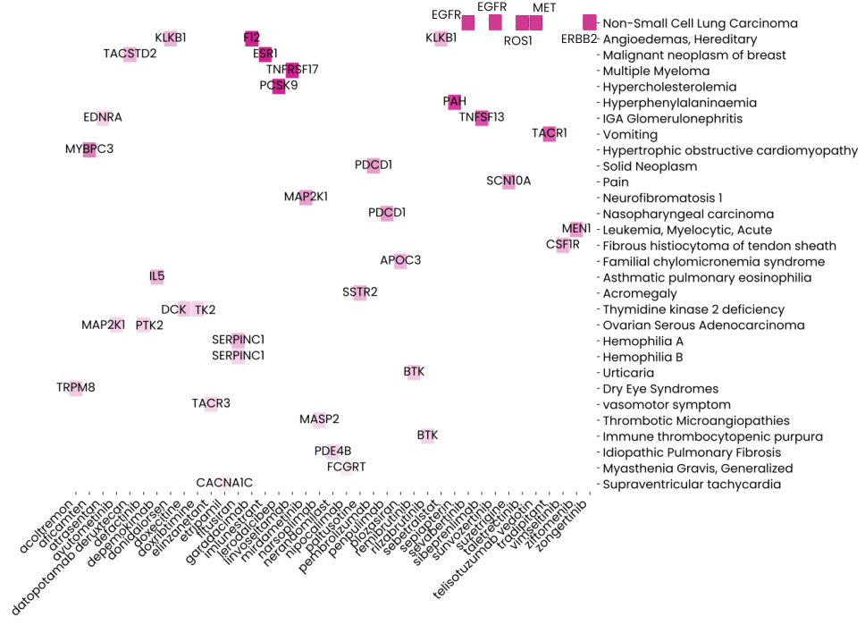 The image shows DISGENET evidence linking drug targets to their current or related indications. 