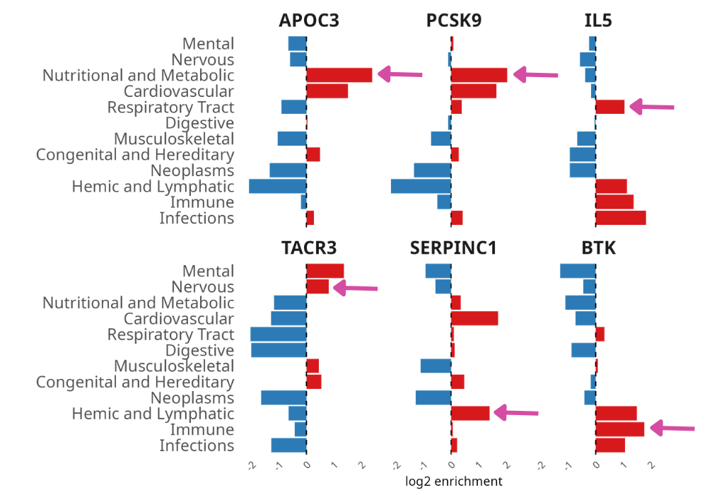 The image shows disease-class enrichments of six targets approved in 2025 (APOC3, PCSK9, IL5, TACR3, SERPINC1, and BTK). The arrows point to one specific disease class for each target.