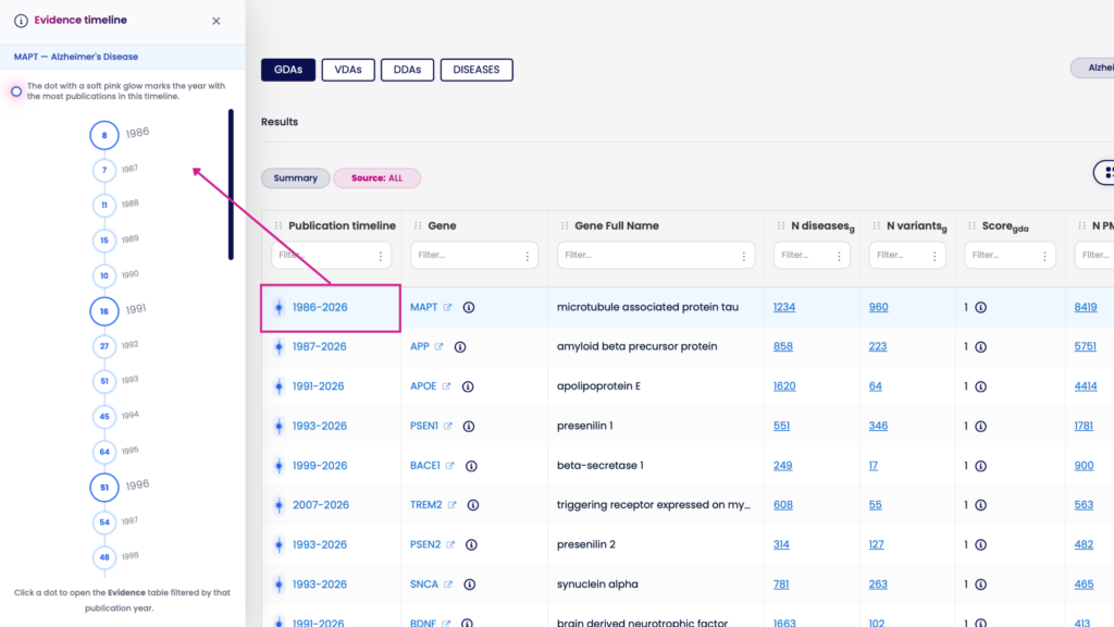 New feature is shown on the image, Evidence Timeline on the left side bar of the summary table, which appears after clicking the publication years and shows the evolution of evidence over time