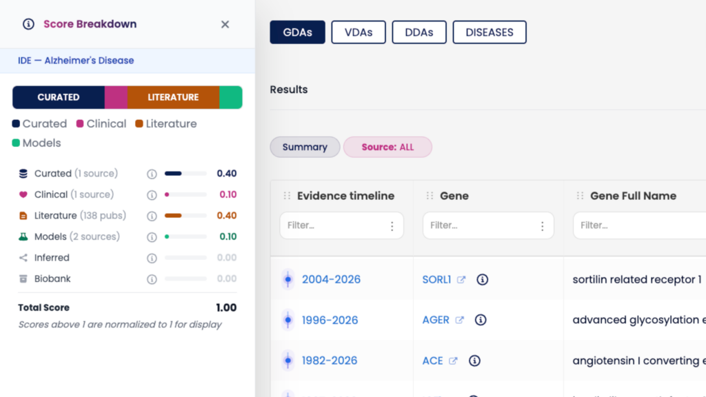 Image Showing the DISGENET Score breakdown for Gene IDE in relation to Alzheimer's Disease