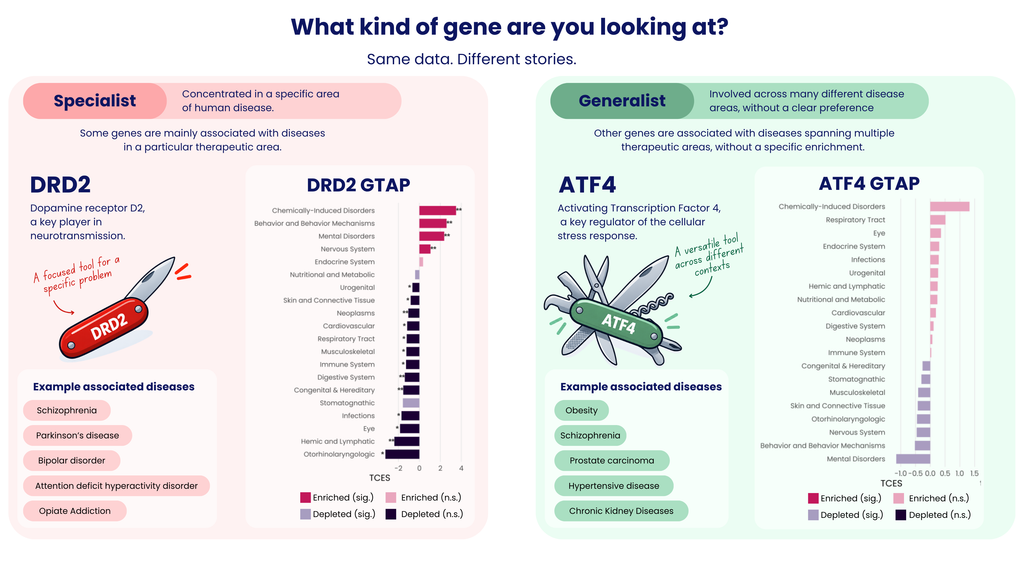 Specialist vs Generalist gene comparison
