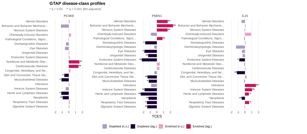 Disease Class Profiles
