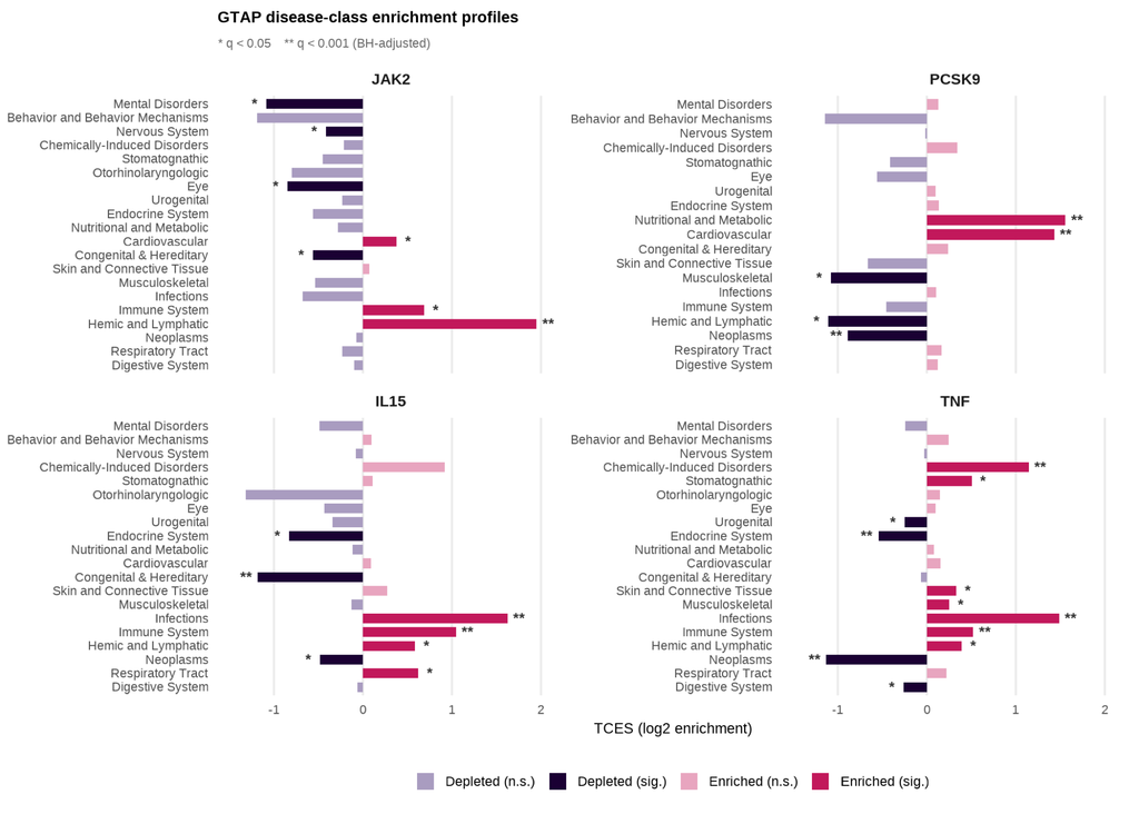 GTAP disease class enrichment profiles