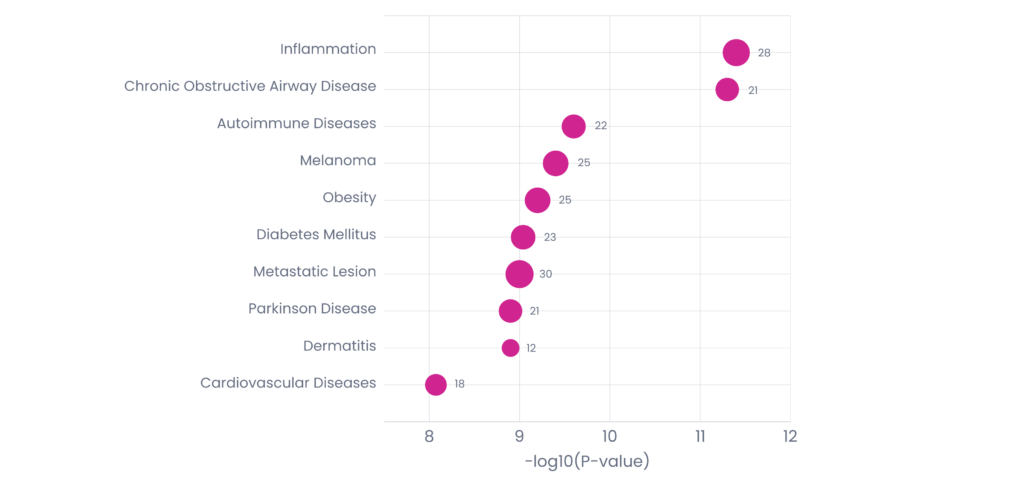 Enrichment analysis of top 10 diseases reveal higher associations to systemic disease biology rather than neurological. With Inflammation ranking 1st and Parkinson's 8th.