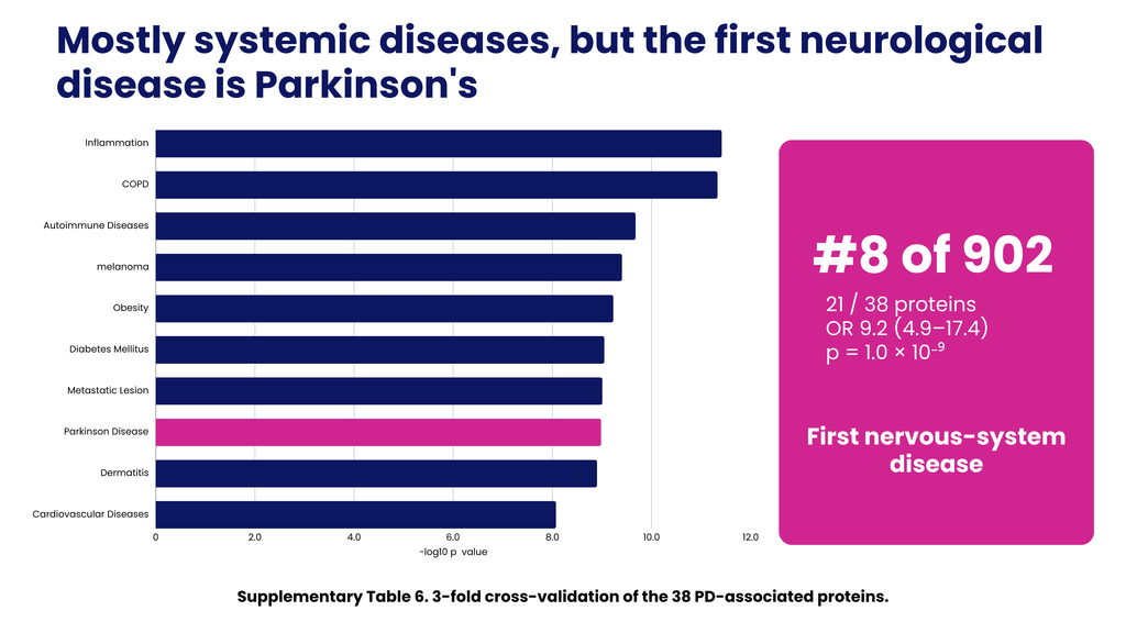 Enrichment analysis results reveal top 10 associated disease to these 38 proteins, Parkinson's ranks 8th.