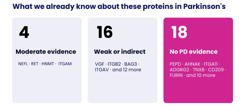 strength of each protein links to PD: 4 with moderate evidence - NEFL, RET, HNMT, ITGAM. 16 with weak or indirect - VGF, ITGB2, BAG3, ITGAV, and 12 more. 18 with no PD evidence - PEPD, AHNAK, ITGA11, ADGRG2, TNXB, CD209, FURIN, and 10 more.