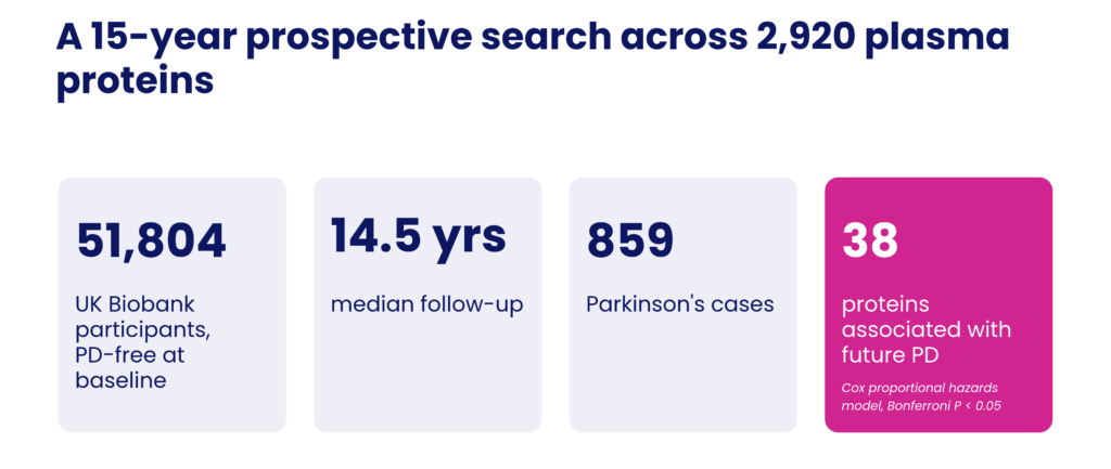 51,804 UK Biobank participants, 14.5 yrs median follow-up, 859 Parkinson's cases, 38 proteins associated with future PD